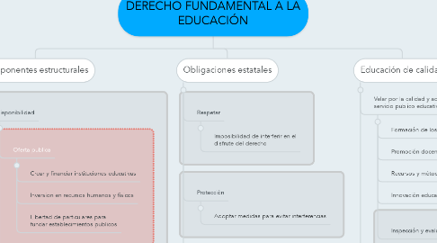Mind Map: DERECHO FUNDAMENTAL A LA EDUCACIÓN