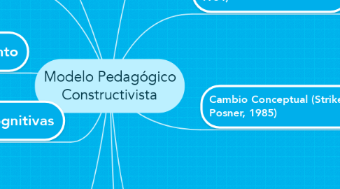 Mind Map: Modelo Pedagógico Constructivista