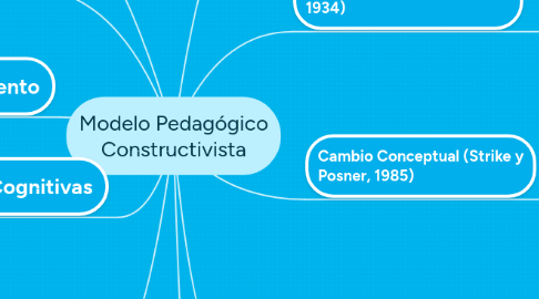 Mind Map: Modelo Pedagógico Constructivista