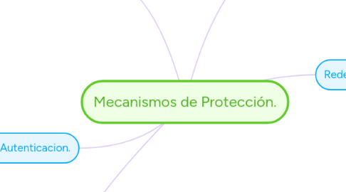 Mind Map: Mecanismos de Protección.