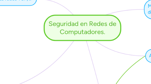 Mind Map: Seguridad en Redes de Computadores.