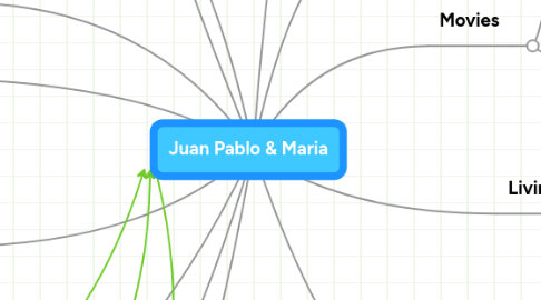 Mind Map: Juan Pablo & Maria