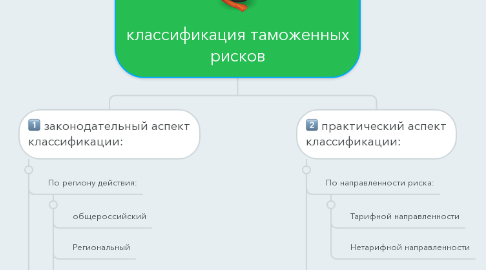 Mind Map: классификация таможенных рисков