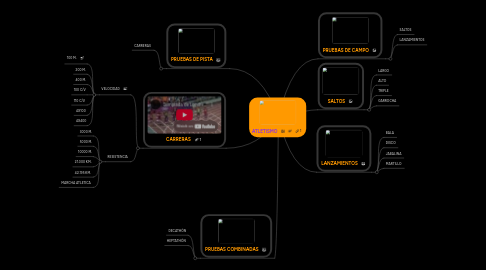 Mind Map: ATLETISMO