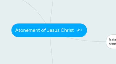 Mind Map: Atonement of Jesus Christ