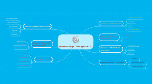 Mind Map: Meervoudige intelligentie