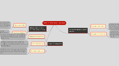 Mind Map: TIPOS DE DERECHOS HUMANOS