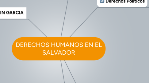 Mind Map: DERECHOS HUMANOS EN EL SALVADOR