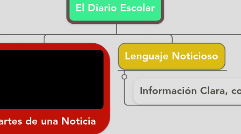 Mind Map: El Diario Escolar