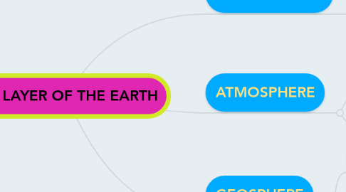 Mind Map: THE LAYER OF THE EARTH