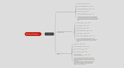 Mind Map: Derechos Humanos