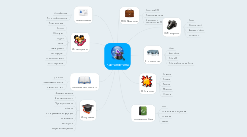 Mind Map: Карта портала