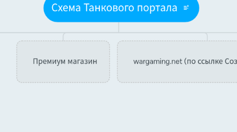 Mind Map: Схема Танкового портала