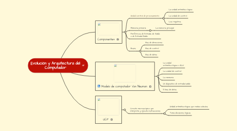 Mind Map: Evolución y Arquitectura del Computador