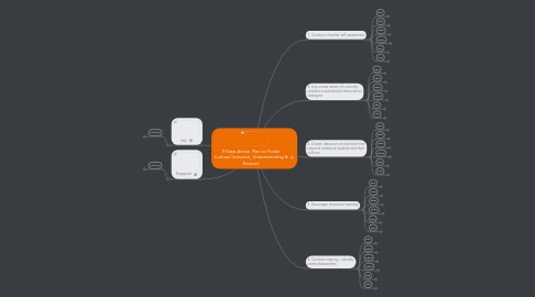 Mind Map: 5-Step Action Plan to Foster Cultural Inclusion, Understanding & Respect