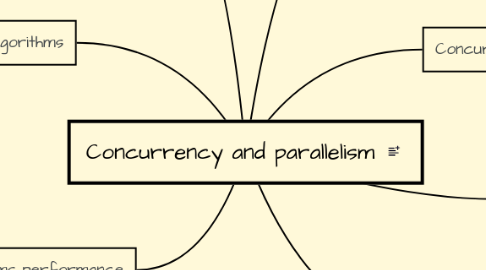 Mind Map: Concurrency and parallelism