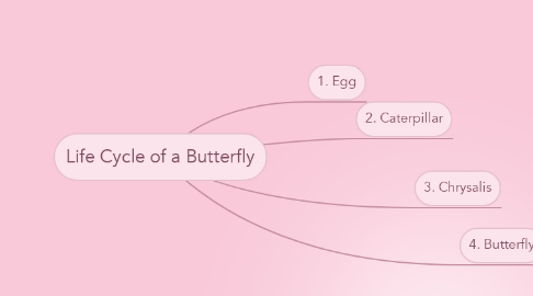 Mind Map: Life Cycle of a Butterfly