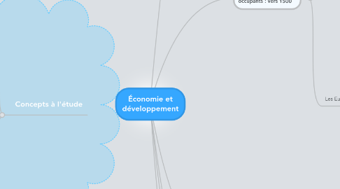 Mind Map: Économie et développement