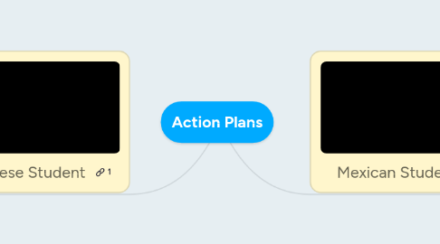 Mind Map: Action Plans