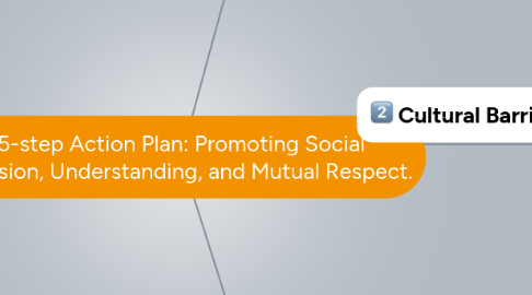 Mind Map: 5-step Action Plan: Promoting Social Inclusion, Understanding, and Mutual Respect.