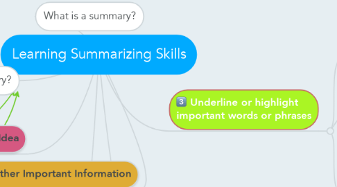 Mind Map: Learning Summarizing Skills