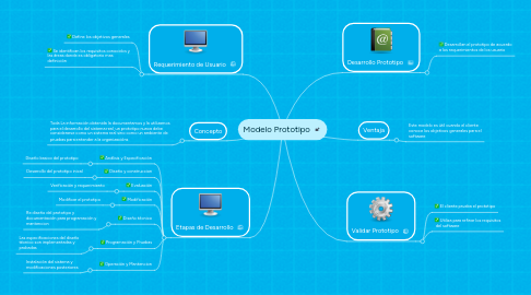 Mind Map: Modelo Prototipo