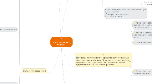 Mind Map: Скрипт разговора с клиентом