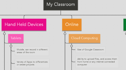 Mind Map: My Classroom