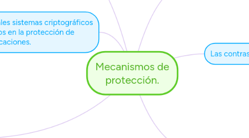 Mind Map: Mecanismos de protección.