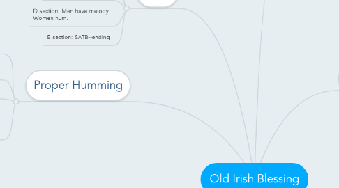 Mind Map: Old Irish Blessing