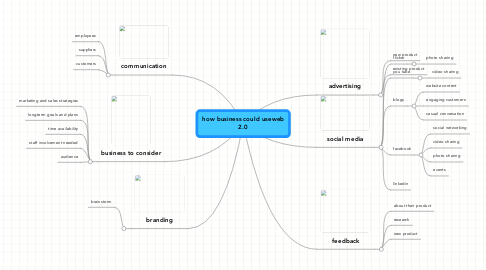 Mind Map: how business could useweb 2.0