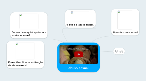 Mind Map: abuso sexual