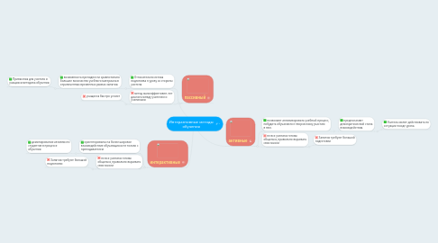 Mind Map: Интерактивные методы обучения