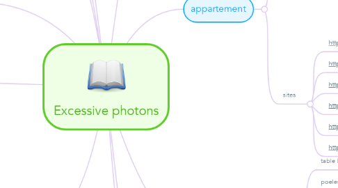 Mind Map: Excessive photons