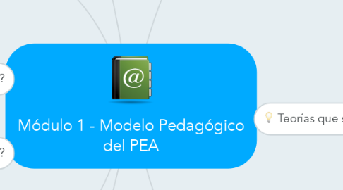 Mind Map: Módulo 1 - Modelo Pedagógico del PEA