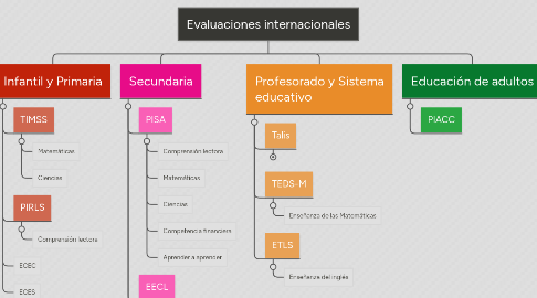 Mind Map: Evaluaciones internacionales