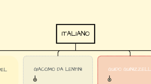 Mind Map: ITALIANO