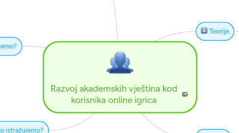 Mind Map: Razvoj akademskih vještina kod korisnika online igrica