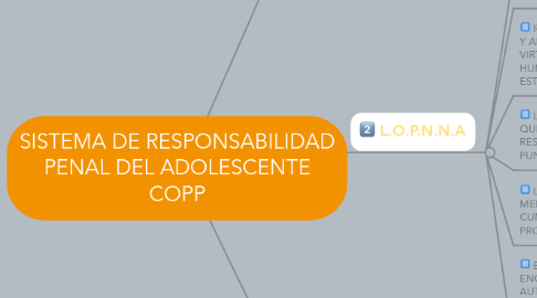 Mind Map: SISTEMA DE RESPONSABILIDAD PENAL DEL ADOLESCENTE COPP