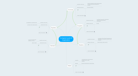 Mind Map: Ecological Levels Of Organization