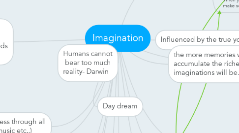 Mind Map: Imagination
