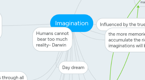 Mind Map: Imagination
