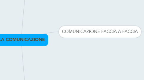 Mind Map: LA COMUNICAZIONE