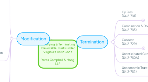 Mind Map: Modifying & Terminating Irrevocable Trusts under Virginia's Trust Code Yates Campbell & Hoeg LLP