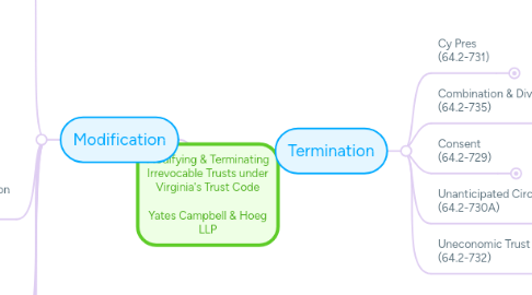 Mind Map: Modifying & Terminating Irrevocable Trusts under Virginia's Trust Code  Yates Campbell & Hoeg LLP