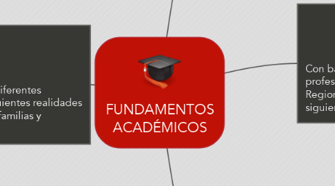 Mind Map: FUNDAMENTOS ACADÉMICOS