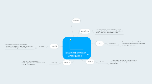 Mind Map: Ecological levels of organization