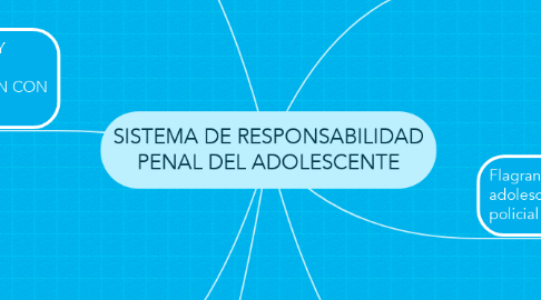 Mind Map: SISTEMA DE RESPONSABILIDAD PENAL DEL ADOLESCENTE