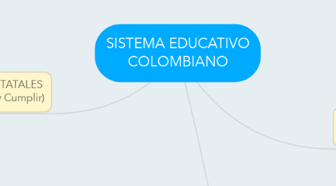 Mind Map: SISTEMA EDUCATIVO COLOMBIANO