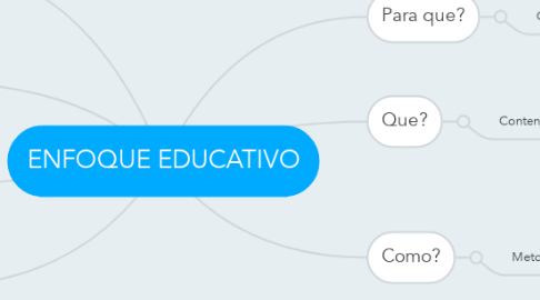 Mind Map: ENFOQUE EDUCATIVO